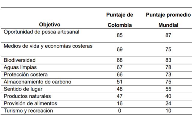 Indicadores que permiten la construcción del Índice de Salud Oceánica