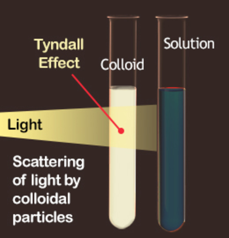 The Tyndall Effect
