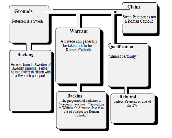 Toulmin Model of Arument