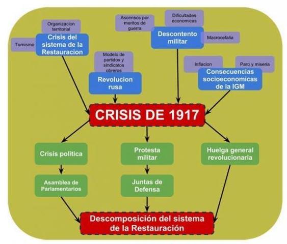 Triple crisis. Huelga general. Juntas militares. Asamblea parlamentaria.