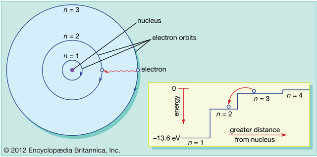 Bohr's atomic model