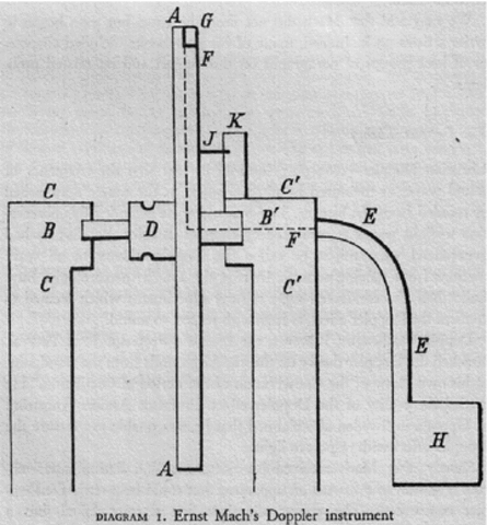 Successfully produced the Doppler Effect in a lab
