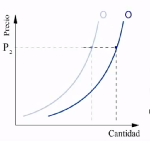 Curva de la Oferta