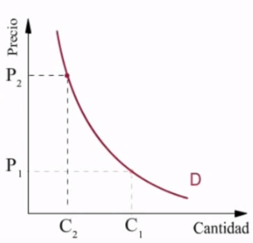 Curva de la Demanda