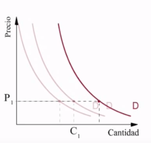 Curva de la Demanda