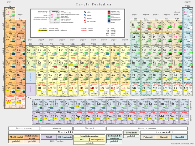 comincia l'utilizzo della tavola peridodica degli elementi
