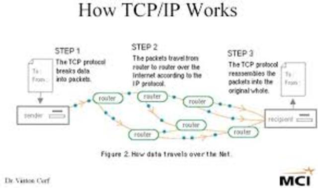 TCP/IP