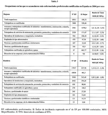 SE ADOPTA LA PRIMERA TABLA DE ENFERMEDADES PROFESIONALES