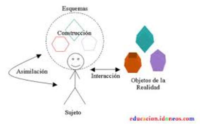 CONSTRUCTIVISMO. JEAN PIAGET. 1930