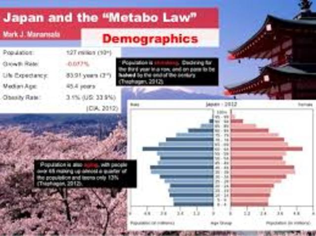 Japan's cases of metabolic syndrome went up by 11,000 each year
