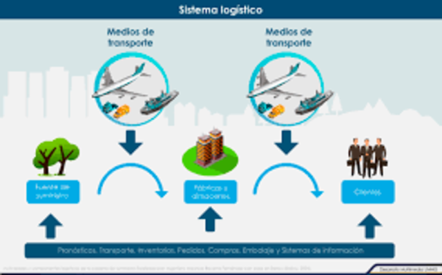 Decada de conceptualización de la logística