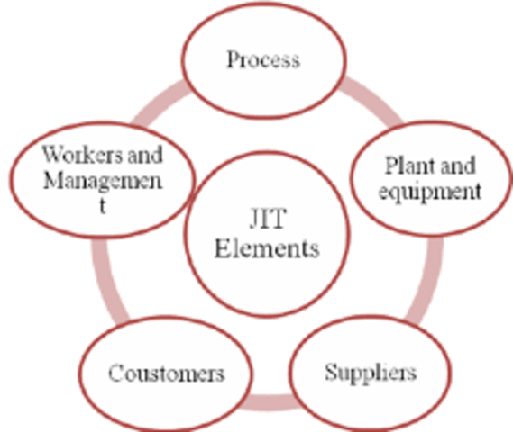Prueba del concepto de logística