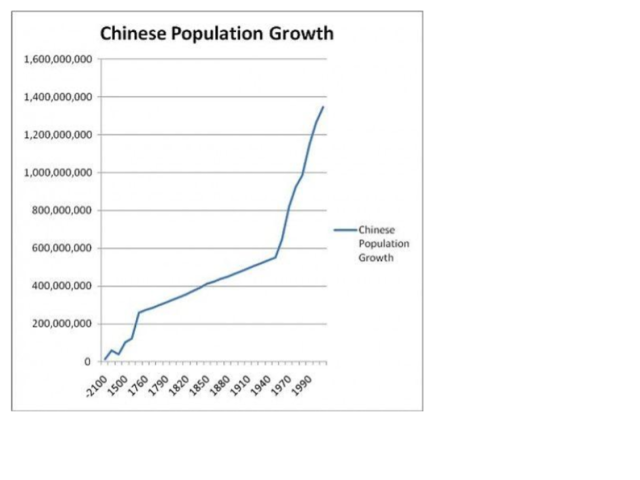 Population Increase (China)