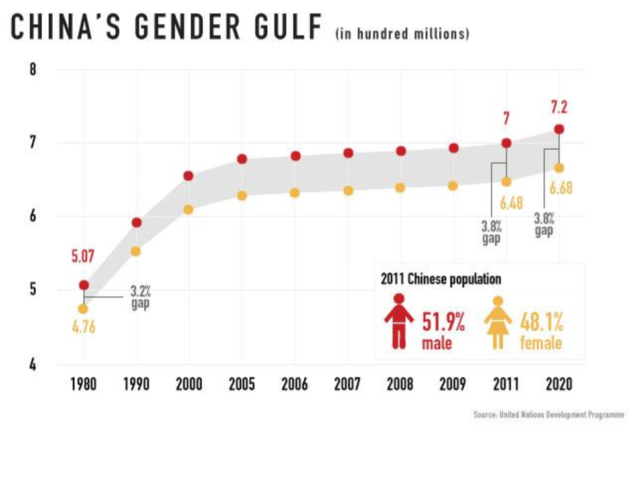 Gender Ratio Problems (China)