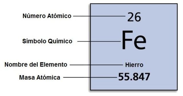 Descripcion de elementos quimicos