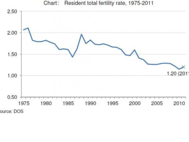 Singapore's Birth-rate still has not been restored