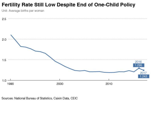 Birthrate is Dropping instead of Rising (China)