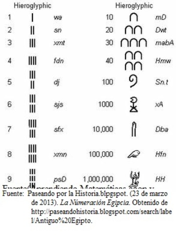 Números de Egipto  3.000 a.c.