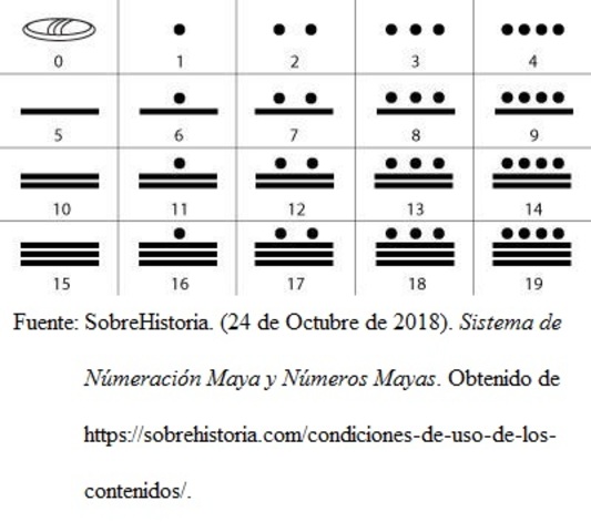 Números Mayas 1000 a. c.
