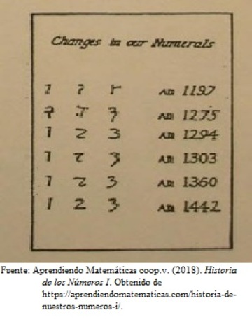 Números de India  400 a.c.