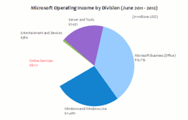 División Entertainment & Devices