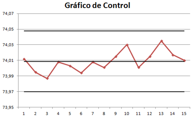 Gráficas de control