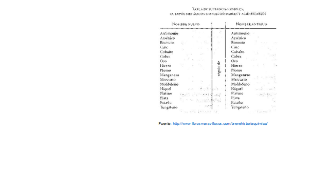 1777.  Inicios de la química como ciencia.