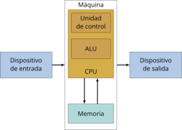 La arquitectura von Neumann.