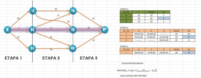 Programación Dinámica