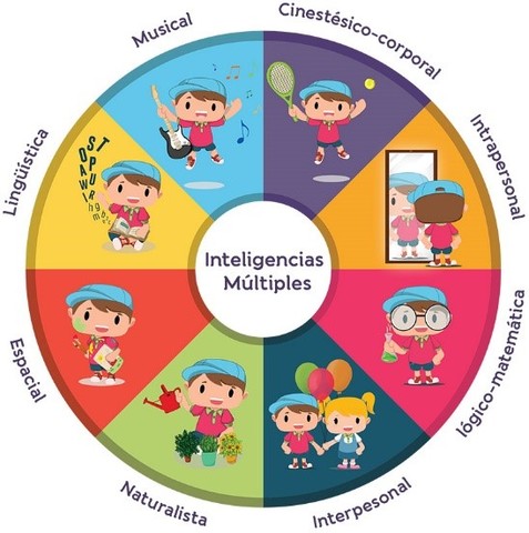 TEORÍA DE LAS INTELIGENCIAS MÚLTIPLES
