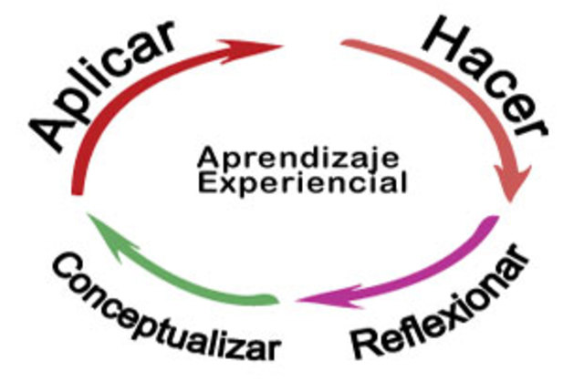 APRENDIZAJE EXPERIENCIAL