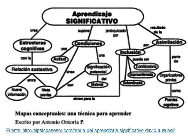 EL APRENDIZAJE SIGNIFICATIVO