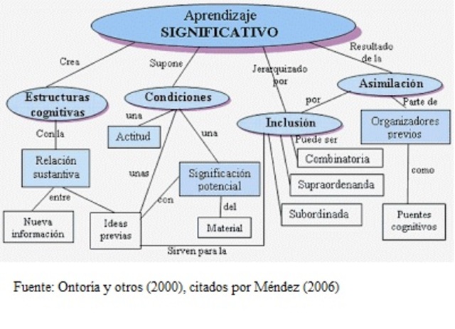 ¿QUÉ ES EL APRENDIZAJE SIGNIFICATIVO?