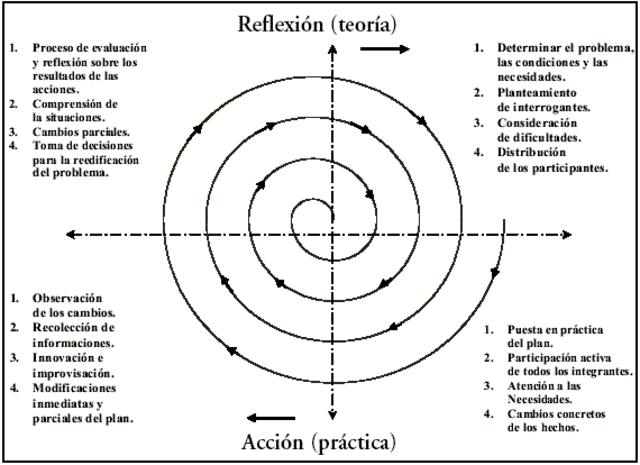 Trabajos de Investigación de acción