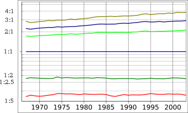 Income inequality in the US