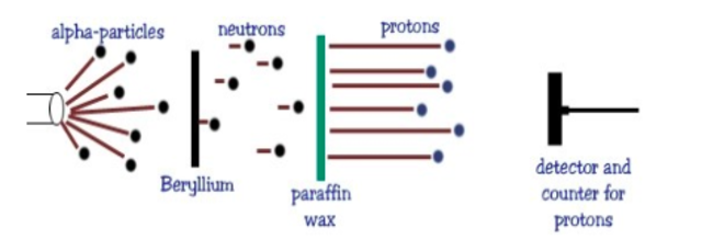 Chadwick's experiments