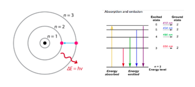 Bohr's Theory