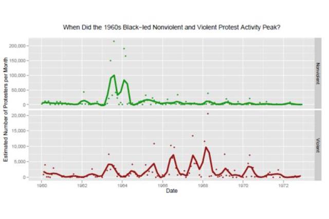 Violent/Nonviolent Protests Graph