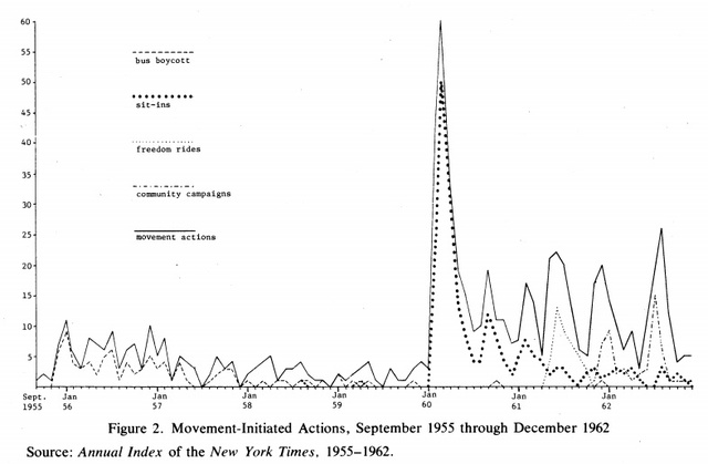 Civil Rights Movement Initiated Actions