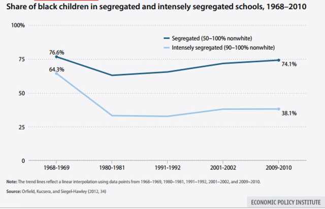 Segregated Schools (Graph)