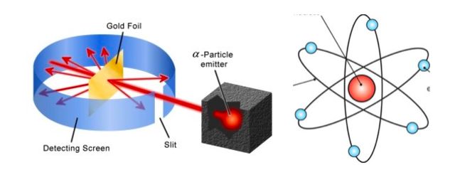 Rutherford's experiment & Nuclear model