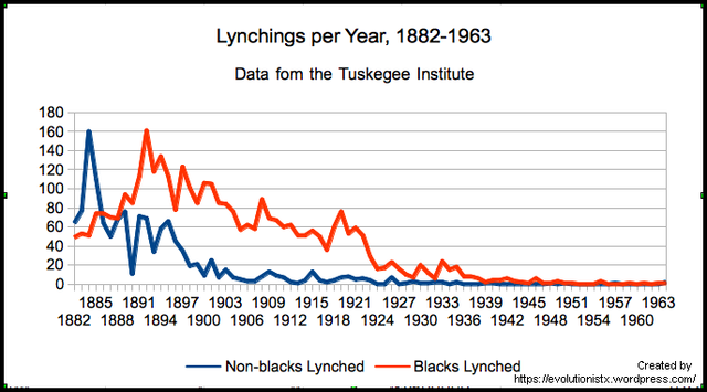NAACP's attempt to make lynching a federal crime