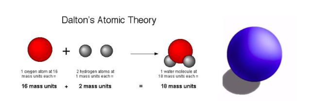Dalton's atomic theory
