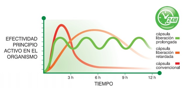 Formulaciones de liberación prolongada