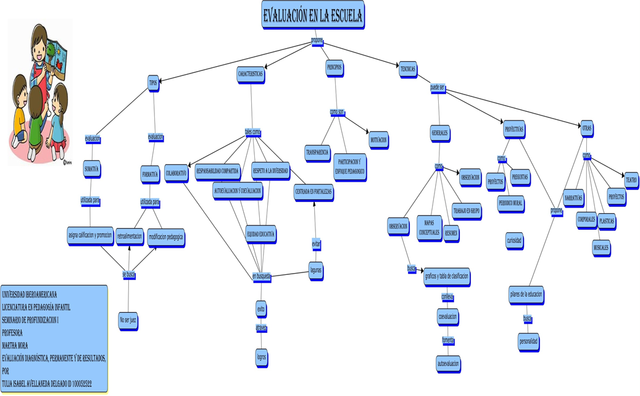 “Evaluación diagnóstica, permanente y de resultados”