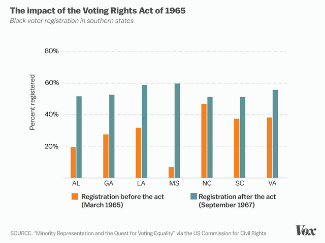 Voting Rights Act of 1965