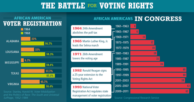 Movement called Freedom Summer was started to register African Americans to vote.
