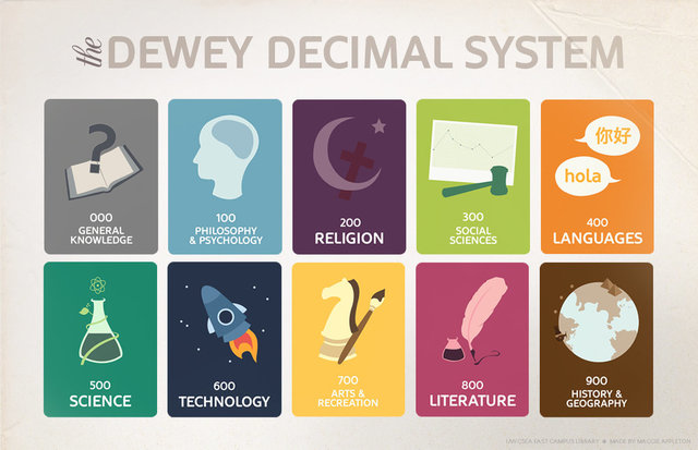 Dewey Decimal System
