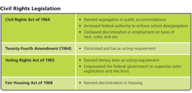 Fair housing Act passed