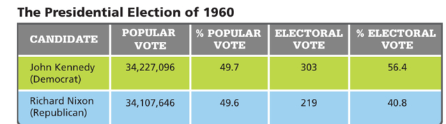 John F. Kennedy wins the election of 1960
